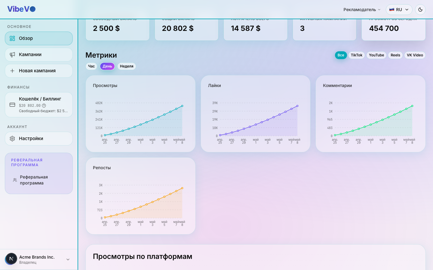Обзорная страница аналитики